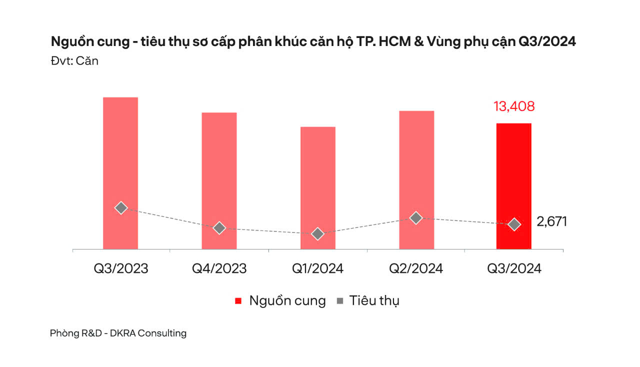 Ở phân khúc căn hộ, nguồn cung sơ cấp toàn thị trường giảm 9% so với quý trước, giảm 17% so với cùng kỳ năm 2023