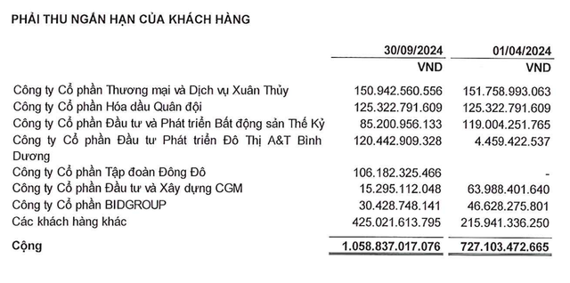 Cơ cấu phải thu ngắn hạn khách hàng của Xây dựng CDC tại thời điểm 30/9/2024