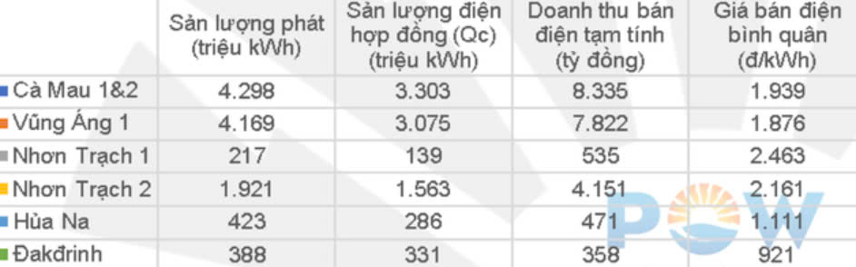 Kết quả vận hành thị trường điện tại các nhà máy điện.