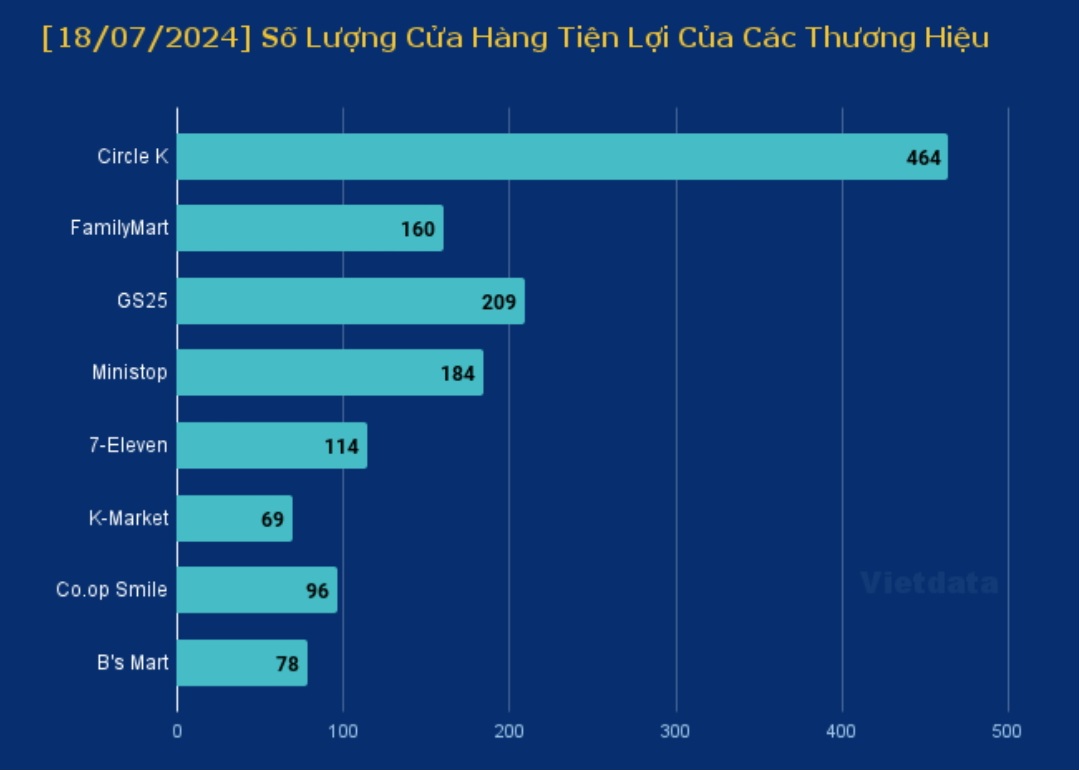 Số lượng chuỗi cửa hàng tiện ích của các thương hiệu nước ngoài tại Việt Nam