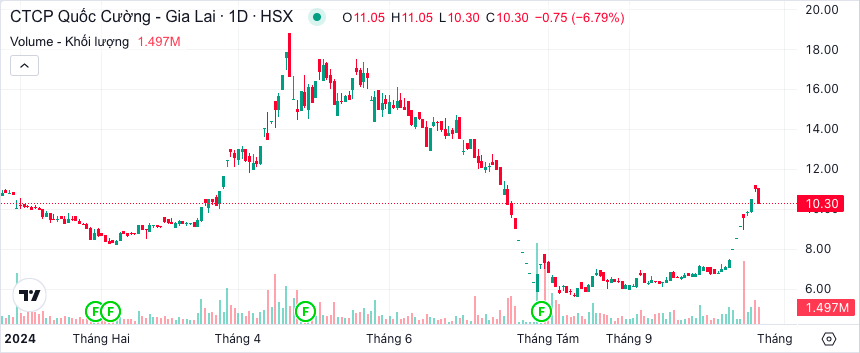 Diễn biến thị giá cổ phiếu QCG (Nguồn: TradingView).