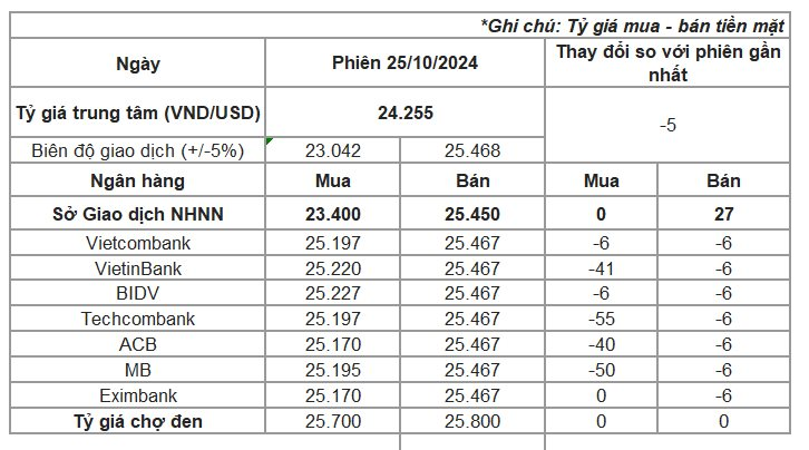 Tỷ giá USD niêm yết tại các ngân hàng lúc 9h30 sáng ngày 25/10