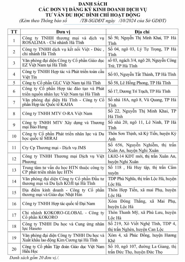 Thông tin từ sở GD&ĐT tỉnh Hà Tĩnh cho biết, đơn vị này vừa phối hợp với Công an tỉnh (PA03) tiến hành kiểm tra và đình chỉ hoạt động 20 đơn vị, thu hồi giấy phép và xử phạt hành chính một số đơn vị liên quan đến hoạt động tư vấn du học.