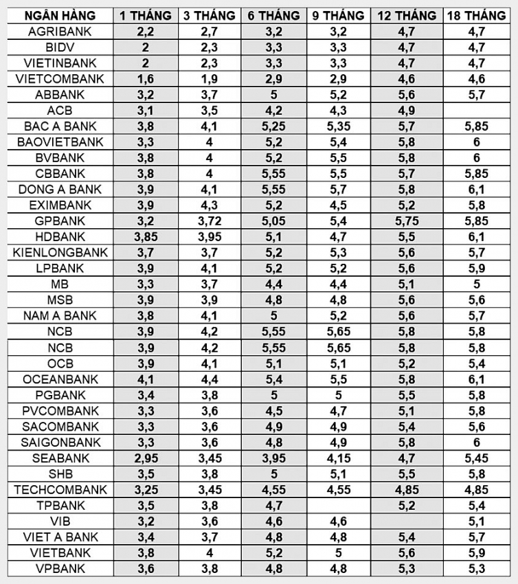 Lãi suất tiền gửi tiết kiệm tại các ngân hàng được cập nhật ngày 28/10/2024