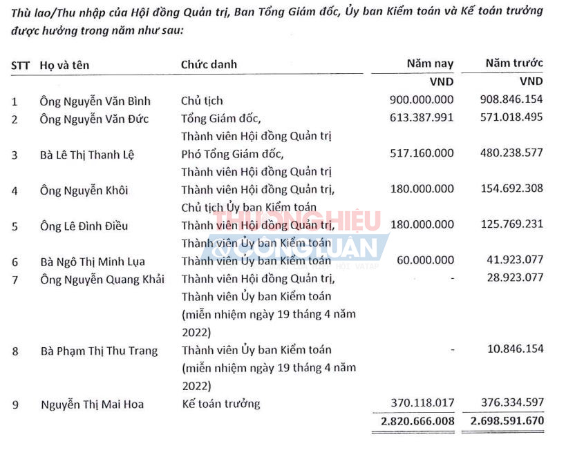 Mức lương, thù lao cho các thành viên HĐQT, Ban Giám đốc và Kế toán trưởng tại VPG