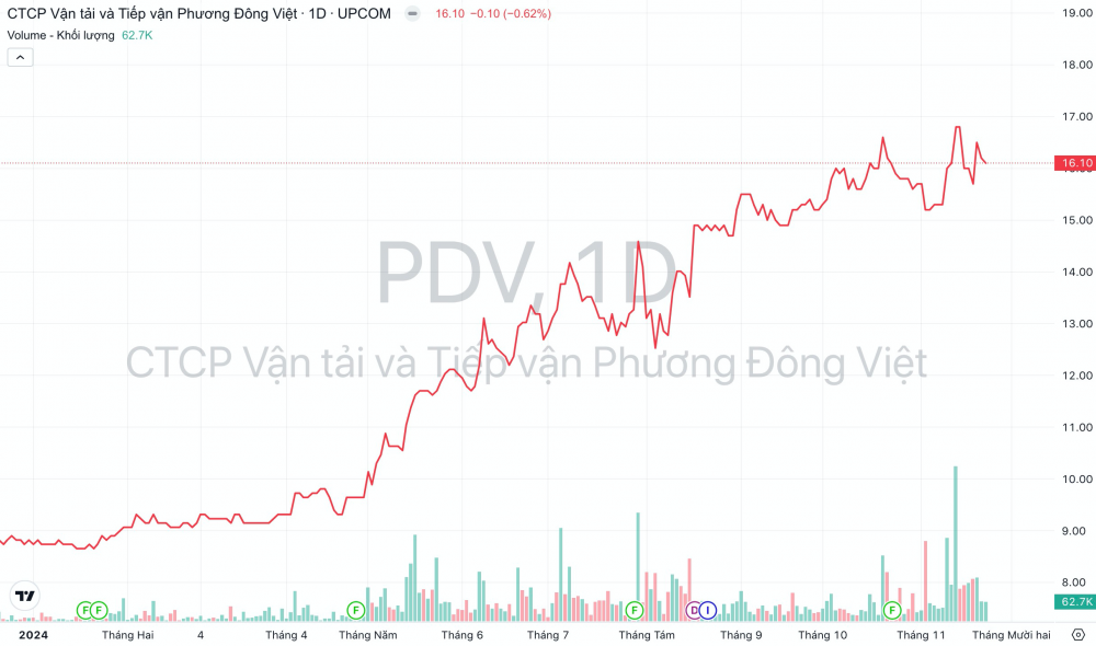 Diễn biến giá và khối lượng giao dịch cổ phiếu PDV của PVT Logistics từ đầu năm 2024 đến nay. (Nguồn: TradingView)