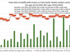 Ngày 19/01, cả nước ghi nhận 15.959 ca mắc mới Covid -19