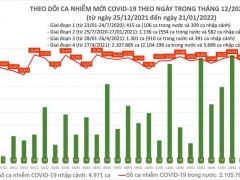 Ngày 21/1: Cả nước có 15.935 ca mắc mới Covid -19