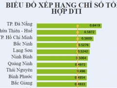 Bắc Ninh xếp thứ 04 cả nước về mức độ chuyển đổi số cấp tỉnh
