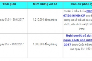 Từ 1/7/2017: Lương cơ sở tăng lên 1,3 triệu/tháng
