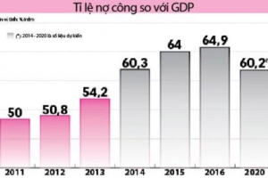 Bộ Tài chính: Đưa doanh nghiệp nhà nước vào nợ công là không phù hợp