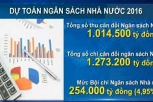 Ngân sách năm 2016 tiếp tục thâm hụt
