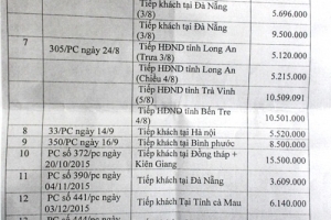 Gia Lai: Lập đoàn kiểm tra thu - chi tại Văn phòng HĐND tỉnh