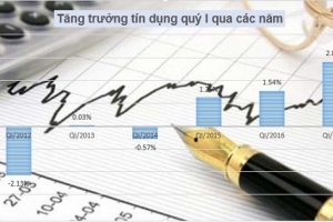 Tăng trưởng tín dụng 4 tháng đầu năm đạt mức kỷ lục trong 8 năm qua