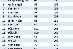 23 tỉnh thành chuẩn bị chuyển đổi mã vùng điện thoại giai đoạn 3