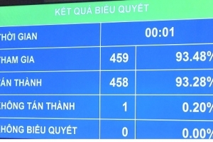 Hơn 93% đại biểu Quốc hội thông qua Luật Chuyển giao công nghệ (sửa đổi)