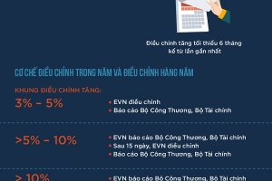 Cơ chế giá điện sẽ được vận hành như thế nào?