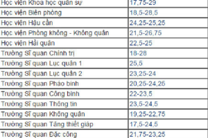 Nhiều trường đại học công bố điểm chuẩn
