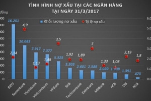 Nghị quyết xử lý nợ xấu: Sẽ phá bỏ… “cục máu đông”?