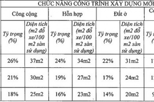 Hà Nội: Dự án đầu tư mới buộc phải có tầng hầm