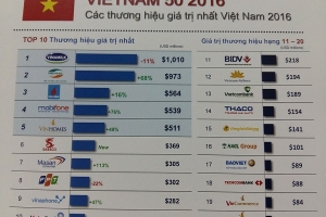 Xây dựng chiến lược thương hiệu: Bắt đầu từ đâu?