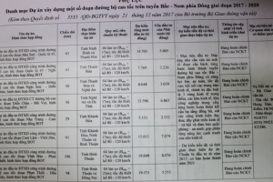 8 dự án PPP cao tốc Bắc-Nam giai đoạn 2015-2020