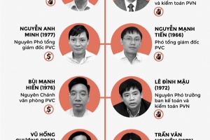 Những ai bị đưa ra xét xử cùng ông Đinh La Thăng?