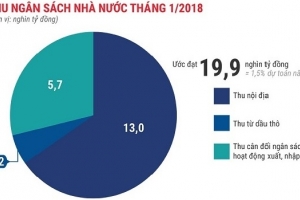 Kinh tế tháng đầu năm 2018: Nhiều điểm sáng