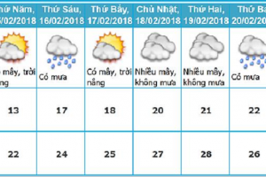 Dự báo thời tiết từ 30 tháng Chạp đến mùng 5 Tết