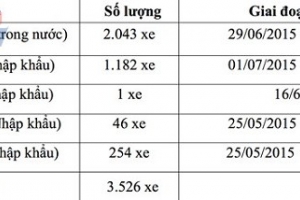 Lỗi túi khí, Toyota triệu hồi hơn 20.000 xe ở Việt Nam