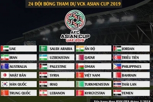 Xác định 23 đội bóng cùng Việt Nam giành vé tham dự VCK Asian Cup 2019