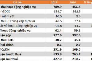 HoSE báo lãi 2017 hơn 427 tỷ đồng, gấp đôi năm trước