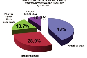 Nghị quyết 10 – NQ/TW: " Mở lối" cho nền kinh tế tư nhân