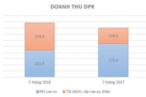 Bất chấp giá cao su giảm mạnh, Cao su Đồng Phú vượt kế hoạch lợi nhuận