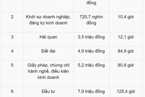 Chi phí thủ tục hành chính lĩnh vực Xây dựng đắt đỏ nhất