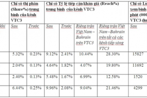 Chỉ số về mức độ phủ sóng của VTC3 tăng sau khi có bản quyền ASIAD 2018