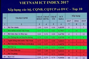 Bộ Tài chính 6 năm liên tiếp giữ vị trí số 1 trong Vietnam ICT Index