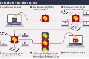 Ứng dụng công nghệ blockchain trong thị trường BĐS