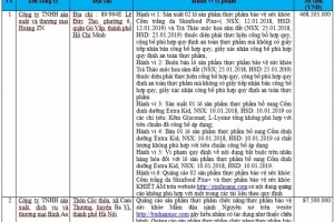 18 doanh nghiệp bị Cục An toàn thực phẩm ‘tuýt còi' trong vòng chưa đầy 1 tháng