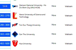 Bảng xếp hạng QS Asia 2019: Việt Nam thêm 1 trường ĐH lọt tốp 500 châu Á