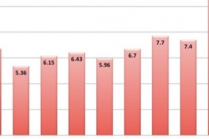 Tháng 10/2018, tổng trị giá Việt Nam nhập khẩu từ Hàn Quốc đạt 39,22 tỷ USD