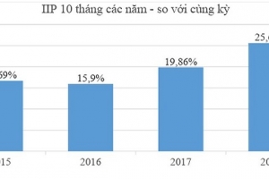 Sản xuất công nghiệp của Hải Phòng tiếp tục tăng trưởng cao