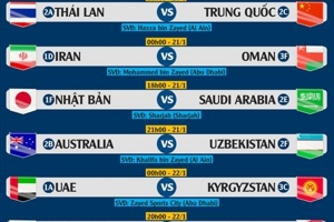 Lịch thi đấu vòng 1/8 Asian Cup 2019: Hứa hẹn những trận cầu đỉnh cao