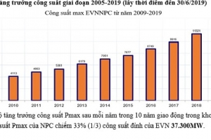 Tiếp tục nắng nóng, EVNNPC kêu gọi khách hàng sử dụng điện tiết kiệm, hiệu quả