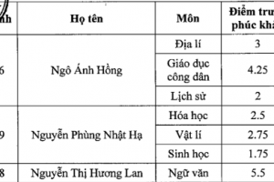 Đà Nẵng: Công bố kết quả chấm phúc khảo 595 bài thi