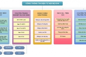 Hiệu quả từ ứng dụng công nghệ thông tin trong cải cách hành chính ở EVN
