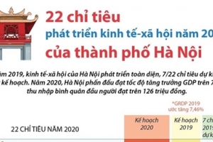 22 chỉ tiêu phát triển kinh tế-xã hội năm 2020 của Thành phố Hà Nội