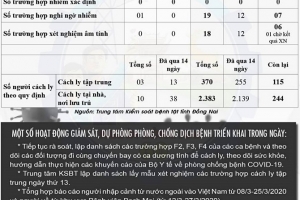 Đồng Nai: Báo cáo nhanh trường hợp nghi nhiễm Covid-19, từng tiếp xúc với bệnh nhân 124