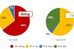 Quý I/2020: BĐS TP. Hồ Chí Minh sụt giảm tất cả các phân khúc