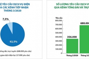 Tháng 3/2020: Số lượng yêu cầu về dịch vụ điện qua các kênh trực tuyến tăng gần 30%